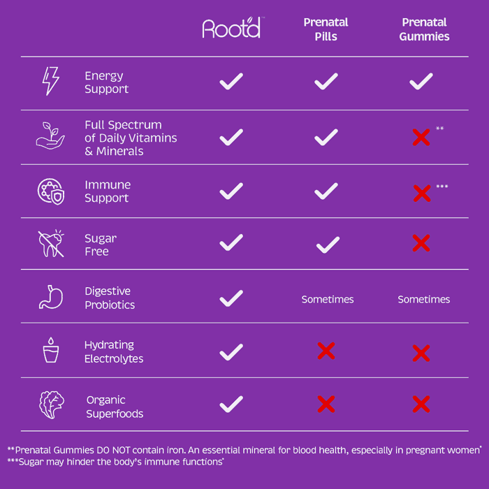 How Root'd Compares vs. pill and gummy multivitamins