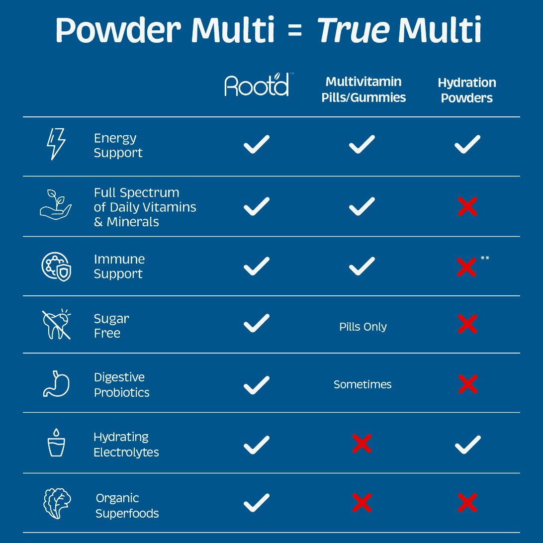 How Root'd Men's (his) Compares vs. pill and gummy multivitamins