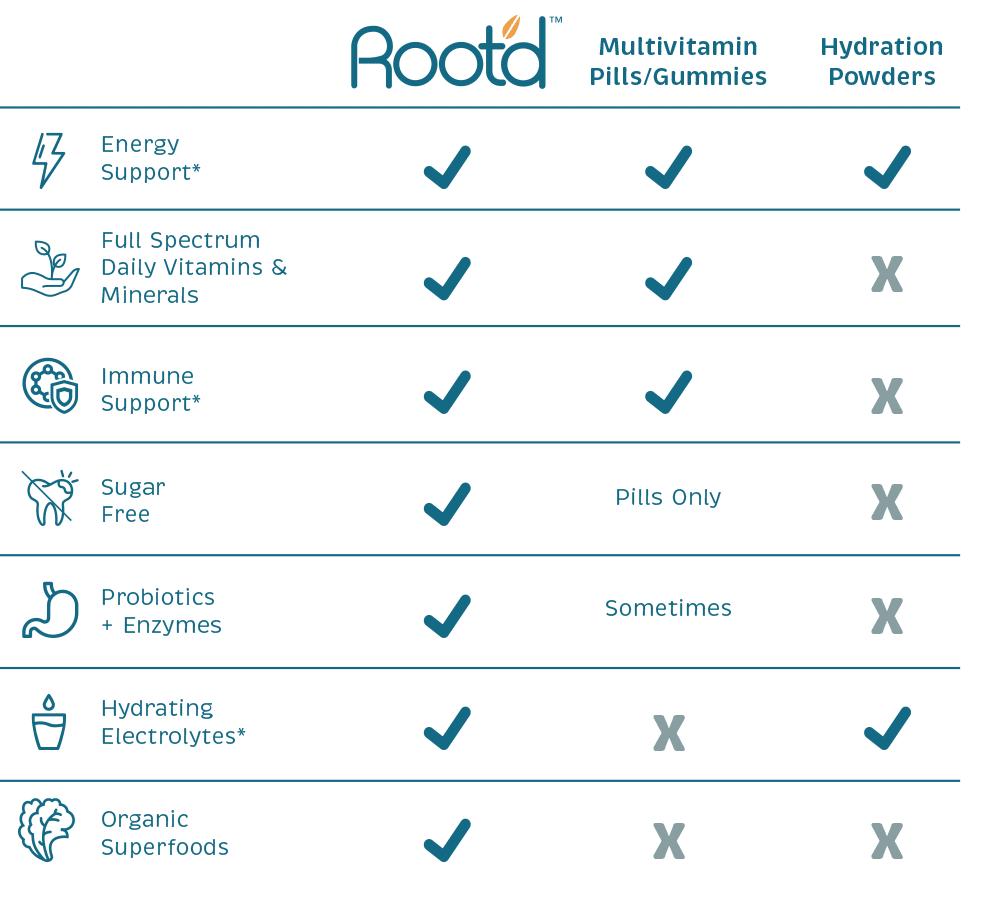 Root'd Powder Multivitamin with Sugar Free Electrolytes vs. Pills and Gummies
