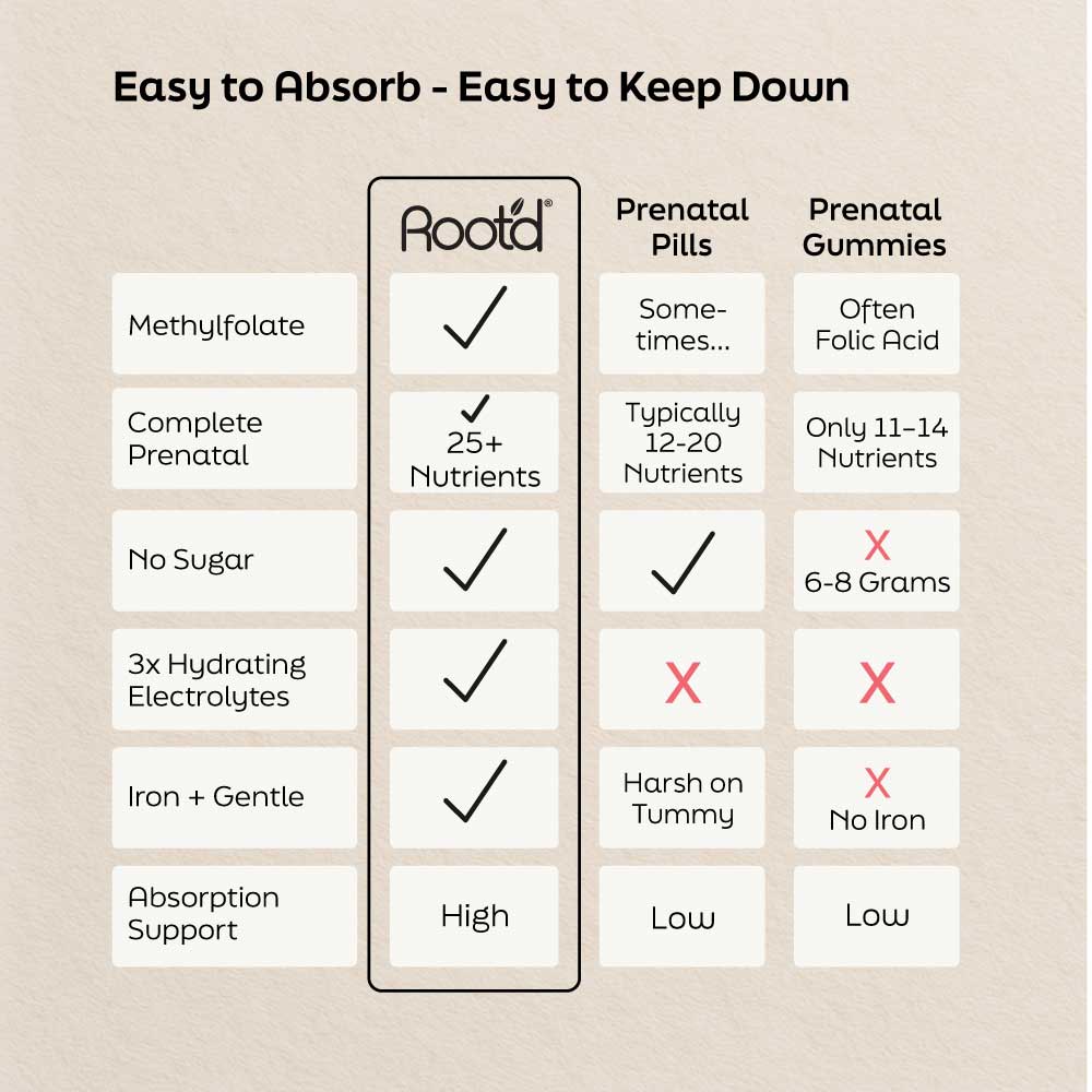 Comparison chart showing Root’d Prenatal vs prenatal pills and gummies. Root’d provides methylfolate, 25+ essential nutrients, no sugar, 3x hydrating electrolytes, gentle iron, and high absorption support. Prenatal pills sometimes use folic acid, typically have 12–20 nutrients, may contain sugar, no electrolytes, iron that’s harsh on the tummy, and low absorption. Prenatal gummies often contain folic acid instead of methylfolate, only 11–14 nutrients, 6–8 grams of sugar, no electrolytes, no iron, and low ab