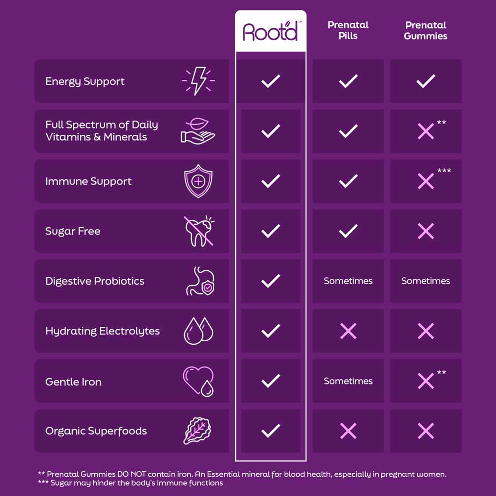 How Root'd prenatal multivitamin Compares vs. pill and gummy multivitamins 