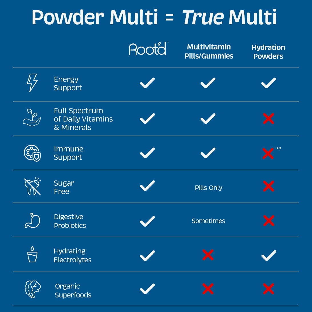 How Root'd Men's (his) Compares vs. pill and gummy multivitamins 